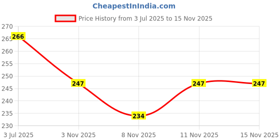 flipkart.com starkendy 3D Night Table Study Lamp With Wooden Base & USB Cable Switch, Party Decoration Night Lamp starkendy Price History Graph from 3 Jul 2025 to 15 Nov 2025