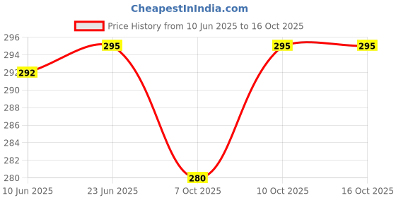 flipkart.com frackson 3d Nose Up-Bridge-Straightening-Beauty Clip High Lifting Clipper, Correction Nose Shaper frackson Price History Graph from 10 Jun 2025 to 16 Oct 2025