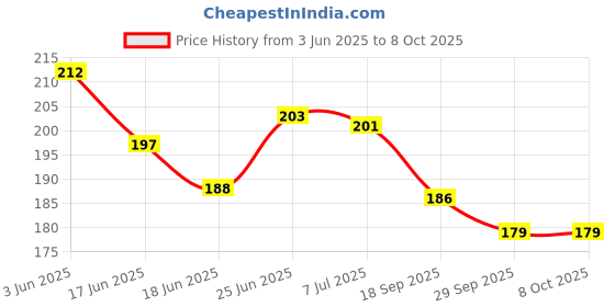flipkart.com mecdoit international 3D NUMBERS 1-20 WOODEN LEARNING PUZZLE BOARD mecdoit international Price History Graph from 3 Jun 2025 to 8 Oct 2025
