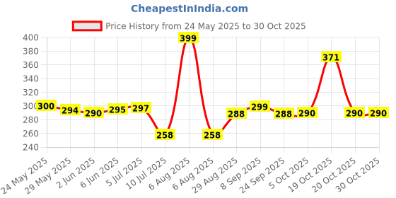 flipkart.com crentila 3D Ocean Wave Night Light Projector for Kids Bedroom, Romantic Water Wave Effect Night Lamp crentila Price History Graph from 24 May 2025 to 30 Oct 2025