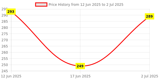 flipkart.com fevicryl 3D Outliner Set Assorted Pack Of 10 fevicryl Price History Graph from 12 Jun 2025 to 2 Jul 2025
