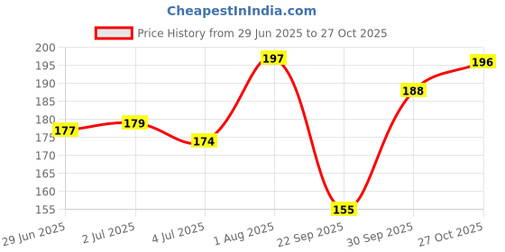 flipkart.com aekko 3D Pencil Box Astronaut Art EVA Pencil Box aekko Price History Graph from 29 Jun 2025 to 27 Oct 2025