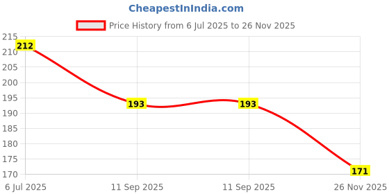 flipkart.com joy maker 3D Pencil Box Astronaut Art Plastic Pencil Box joy maker Price History Graph from 6 Jul 2025 to 26 Nov 2025