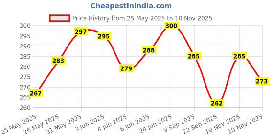 flipkart.com joy maker 3D Pencil Case for Kids Designer Pencil Pouch Art EVA Pencil Box Geometry Box joy maker Price History Graph from 25 May 2025 to 10 Nov 2025
