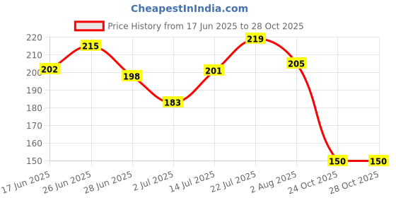 flipkart.com aekko 3D Pencil Case Star Unicorn Art EVA Pencil Box aekko Price History Graph from 17 Jun 2025 to 28 Oct 2025