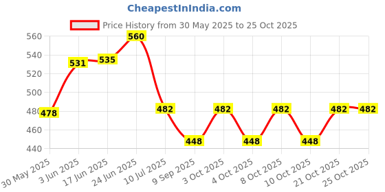 flipkart.com viyapaari 3D Photo Frame Couples for Special Occasions Happy Birthday,Anniversary Night Table Lamp viyapaari Price History Graph from 30 May 2025 to 24 Oct 2025