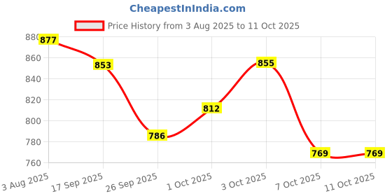 flipkart.com bestie toys 3D Pin Art Sensory Toy Rainbow Needles Fidget Palm Board Extra Large bestie toys Price History Graph from 3 Aug 2025 to 10 Oct 2025