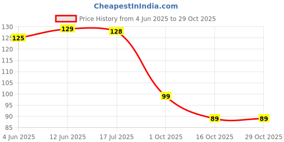 flipkart.com deodap 3D Pizza Slices Kids Favourite Food Eraser, Pizza 7 slice eraser for kids Eraser deodap Price History Graph from 4 Jun 2025 to 28 Oct 2025