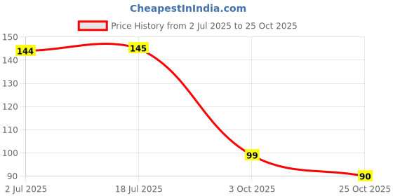 flipkart.com advik creatives 3D Pizza Slices Kids Favourite Food Eraser, Pizza 7 slice eraser for kids Eraser Non-Toxic Eraser advik creatives Price History Graph from 2 Jul 2025 to 25 Oct 2025
