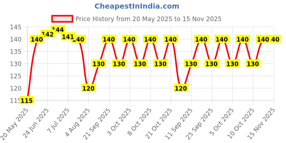 flipkart.com lufarp 3D Planet Crystal Ball | Crystal Planet Laser Engraved Solar Night Lamp lufarp Price History Graph from 20 May 2025 to 15 Nov 2025