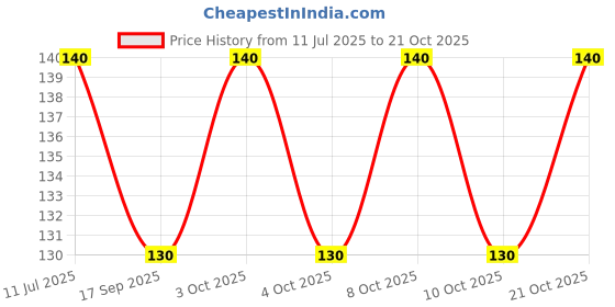 flipkart.com dherik tradworld 3D Planet Crystal Ball | Crystal Planet Laser Engraved Solar Night Lamp dherik tradworld Price History Graph from 11 Jul 2025 to 21 Oct 2025