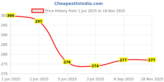 flipkart.com radhey preet 3D Print of Cute Unicorn Face Print On Big Size Pouch For Kids to Improve Their Organize Stationery Art EVA Pencil Box radhey preet Price History Graph from 1 Jun 2025 to 16 Nov 2025