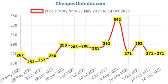 flipkart.com lazytoddler 3D Printed Crib Swaddling Baby Blanket forAC Room lazytoddler Price History Graph from 27 May 2025 to 14 Oct 2025