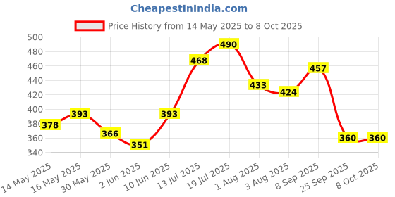 flipkart.com meemee 3D Printed Double Woollen Blanket forMild Winter meemee Price History Graph from 14 May 2025 to 7 Oct 2025