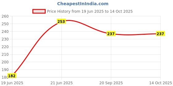 flipkart.com cero 3D Printed Flexible Dinosaur (PLA Plastic) cero Price History Graph from 19 Jun 2025 to 13 Oct 2025
