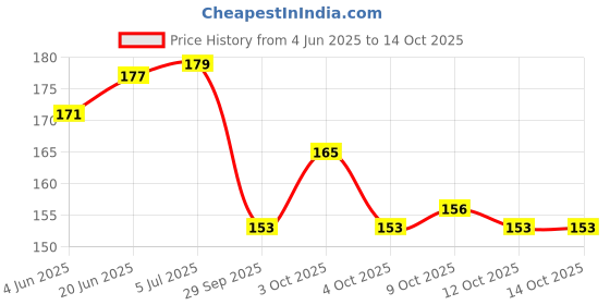 flipkart.com cero 3D Printed Glider Throwing Plastic Plane, Gliders Flying Aircraft cero Price History Graph from 4 Jun 2025 to 14 Oct 2025