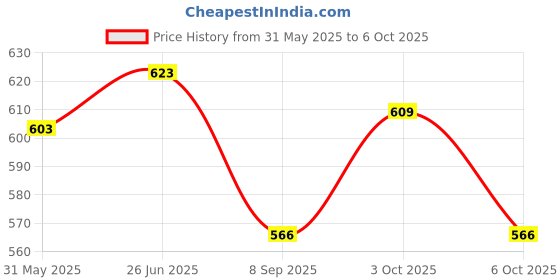 flipkart.com cero 3D Printed Minecraft Pick Axe for Kids and Adults (Black PLA) cero Price History Graph from 31 May 2025 to 6 Oct 2025