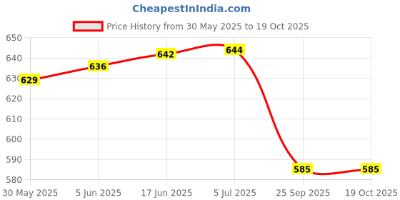 flipkart.com cero 3D Printed Minecraft Starless Night Pick Axe for Kids (Black PLA) cero Price History Graph from 30 May 2025 to 18 Oct 2025