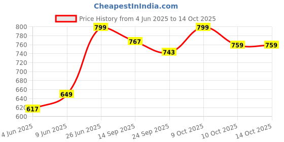 flipkart.com tony stark 3D Printed Queen AC Blanket for Heavy Winter tony stark Price History Graph from 4 Jun 2025 to 13 Oct 2025
