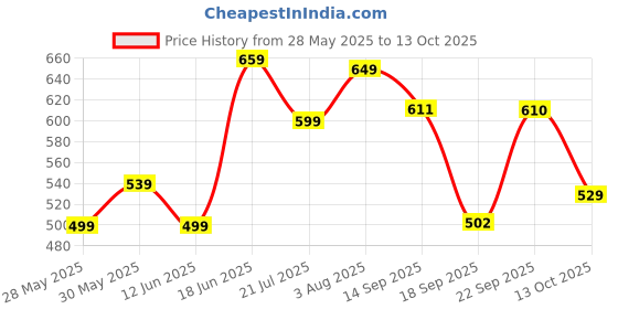 flipkart.com flipkart perfect homes 3D Printed Single Comforter for AC Room flipkart perfect homes Price History Graph from 28 May 2025 to 13 Oct 2025