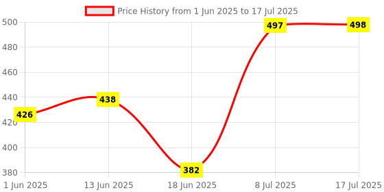 flipkart.com phf 3D Printed Single Comforter for Mild Winter phf Price History Graph from 1 Jun 2025 to 17 Jul 2025