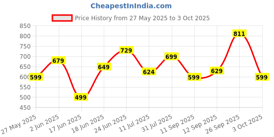flipkart.com flipkart perfect homes 3D Printed Single Comforter forAC Room flipkart perfect homes Price History Graph from 27 May 2025 to 3 Oct 2025