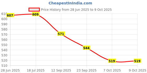 flipkart.com hda group 3D Printing Drawing Pen with 3 PLA Filaments(With Cable)(Random Color) hda group Price History Graph from 28 Jun 2025 to 9 Oct 2025