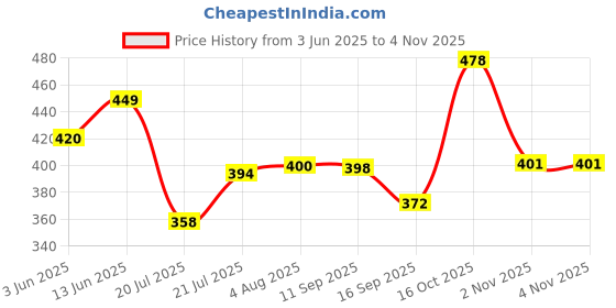flipkart.com stysol 3D Printing Moonlight Lamp Moon Shaped Light Night Lamps Night Lamp stysol Price History Graph from 3 Jun 2025 to 3 Nov 2025
