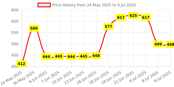 flipkart.com trocshop 3D Printing Pen with LCD Display & FREE 3 ,1.75 mm, 10 Metre Each PLA Filament Refills, Multicolour 3D Printer Pen trocshop Price History Graph from 24 May 2025 to 9 Jul 2025