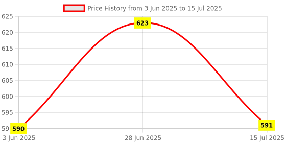 flipkart.com velocious 3D Printing Pen with LCD Display & FREE 3 ,1.75 mm, 10 Metre Filament Refills, Mechanical Pencil velocious Price History Graph from 3 Jun 2025 to 15 Jul 2025
