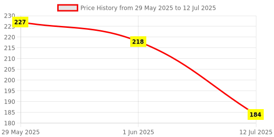 flipkart.com classmate 3D Pulse A4 Notebook Single Line 300 Pages classmate Price History Graph from 29 May 2025 to 12 Jul 2025