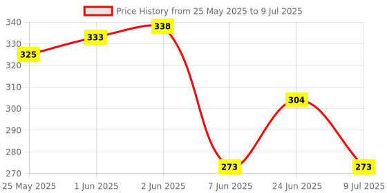 flipkart.com gurukrupa 3D Racing Car Toy Remote Control Operated High Speed with 3D Light Effect gurukrupa Price History Graph from 25 May 2025 to 9 Jul 2025