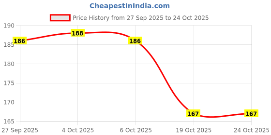 flipkart.com dhruti enterprise 3D RADHA KRISHNA CRYSTAL BALL Decorative Showpiece - 6 cm dhruti enterprise Price History Graph from 27 Sep 2025 to 22 Oct 2025