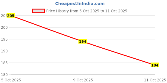 flipkart.com miznhaus 3D RADHE KRISHNA CRYSTAL BALL LIGHT-T Table Lamp miznhaus Price History Graph from 5 Oct 2025 to 11 Oct 2025