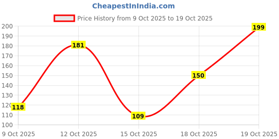 flipkart.com kkbapu 3D Reflection Diya for Diwali Decor Flower Shape for Diwali Decoration Candle kkbapu Price History Graph from 9 Oct 2025 to 19 Oct 2025