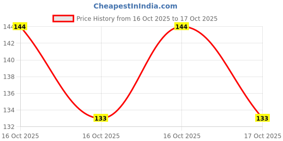 flipkart.com rosevestla 3d Reflection Oil Diya Diwali Festival Plastic (Pack of 12) Table Diya Set rosevestla Price History Graph from 16 Oct 2025 to 17 Oct 2025