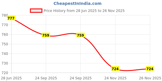 flipkart.com mystica 3D Ring Design Table Lamp mystica Price History Graph from 28 Jun 2025 to 26 Nov 2025