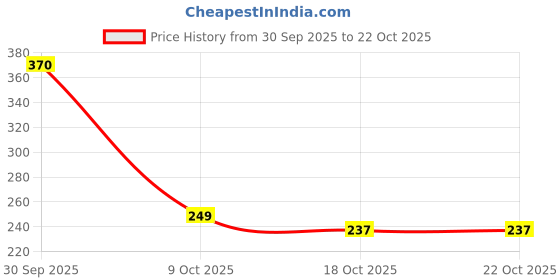 flipkart.com saleslift 3D Roller Face Body Massager saleslift Price History Graph from 30 Sep 2025 to 22 Oct 2025