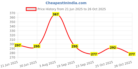 flipkart.com morvika 3D Roller Face Body Massager. Facial Massager Jade Roller & Gua Sha Tool 100% morvika Price History Graph from 21 Jun 2025 to 26 Oct 2025