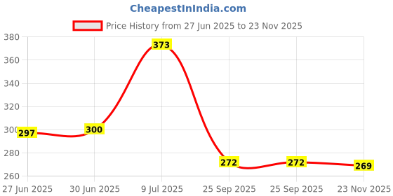 flipkart.com rudreshwar 3D Roller Face Massager With 100 % Natural Jade Stone Roller And Gau-sha rudreshwar Price History Graph from 27 Jun 2025 to 23 Nov 2025