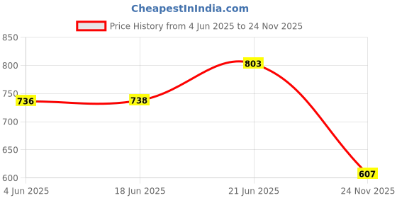 flipkart.com mk cnc tools 3D Router Tools / V bit 90 Degree 8x32x90 3D Router Tools / V bit 90 Degree 8x32x90 mk cnc tools Price History Graph from 4 Jun 2025 to 24 Nov 2025