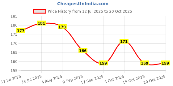 flipkart.com siopaworld 3D Saturn Crystal Ball, 3D Glass Ball Night Light Lamp, Solar System Galaxy Ball Night Lamp siopaworld Price History Graph from 12 Jul 2025 to 20 Oct 2025