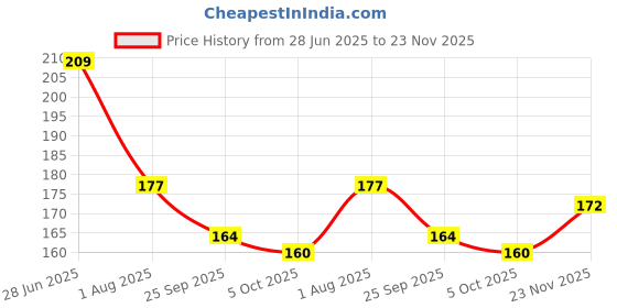 flipkart.com divine creations 3D Saturn Crystal Ball Lamp with Wooden LED Base - Perfect for your Home Night Lamp divine creations Price History Graph from 28 Jun 2025 to 23 Nov 2025