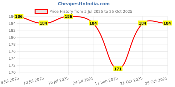 flipkart.com aryamurti 3D Saturn Crystal Ball Night Light Ball with Wooden Base. Night Lamp aryamurti Price History Graph from 3 Jul 2025 to 25 Oct 2025