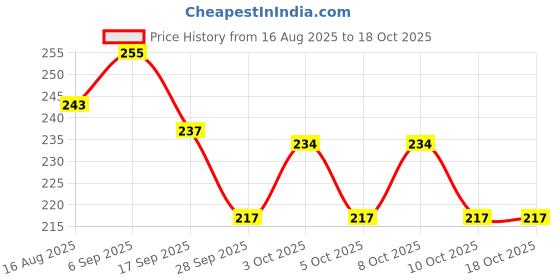 flipkart.com aipom 3D Saturn Planet Crystal Ball Night Lamp aipom Price History Graph from 16 Aug 2025 to 17 Oct 2025
