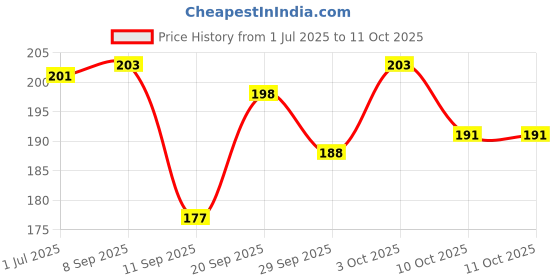 flipkart.com shopogenix 3D SATURN SOLAR SYSTEM BALL LIGHT01-L77 Night Lamp shopogenix Price History Graph from 1 Jul 2025 to 10 Oct 2025