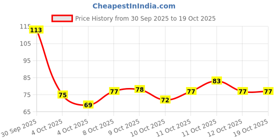 flipkart.com esp 3D Shadow Floating Plastic Decorative Dipawali / Diwali Diya Candle esp Price History Graph from 30 Sep 2025 to 18 Oct 2025