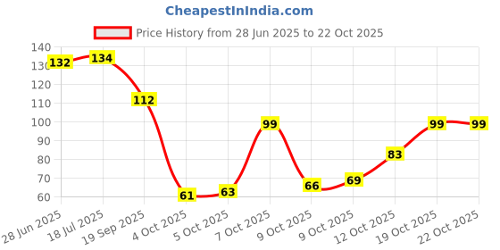 flipkart.com evofox 3D Shadow Floating Plastic Decorative Dipawali / Diwali Diya (Pack of 12) Candle evofox Price History Graph from 28 Jun 2025 to 21 Oct 2025