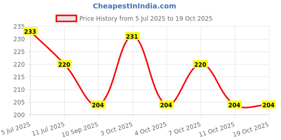 flipkart.com ajel 3D shiv crystal ball Table Lamp ajel Price History Graph from 5 Jul 2025 to 19 Oct 2025