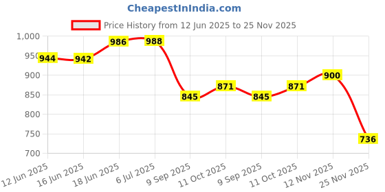 flipkart.com lavitra 3D Skull Head Blue Finish Eye LED Light Car Manual Gear Shift Knob Shifter Lever Gear Knob lavitra Price History Graph from 12 Jun 2025 to 25 Nov 2025